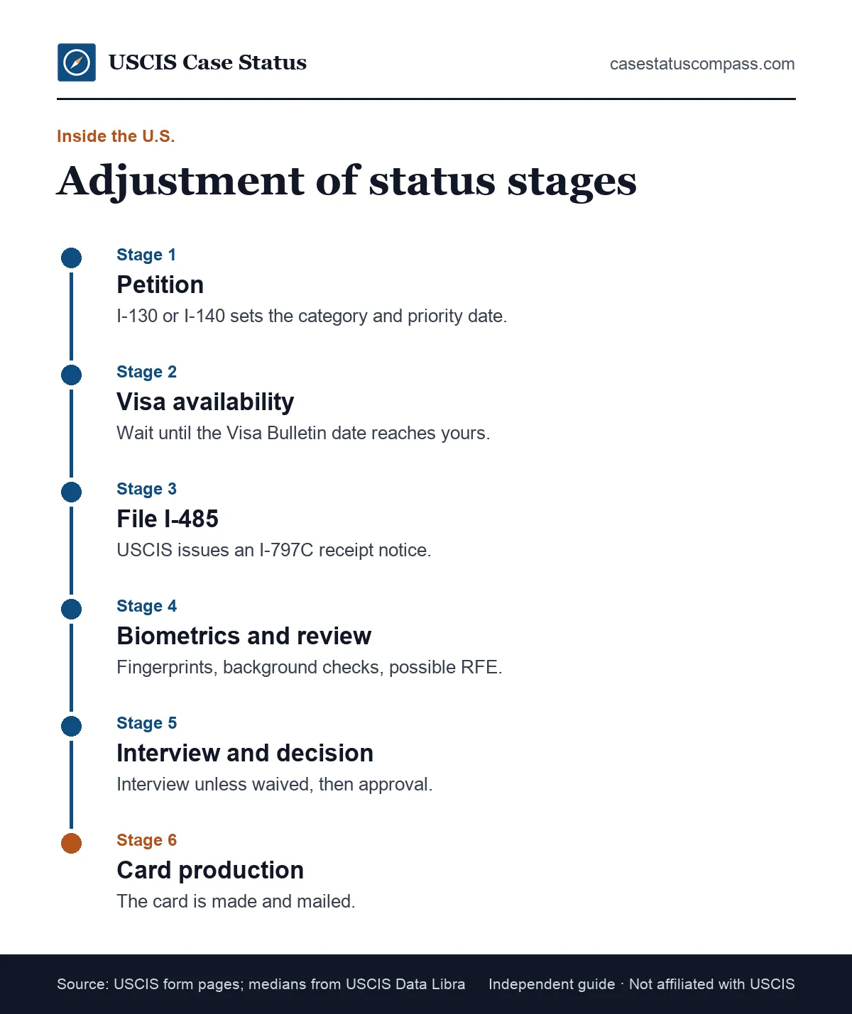 Green card application timeline for adjustment of status inside the U.S., from petition and I-485 filing through biometrics, interview, approval and card