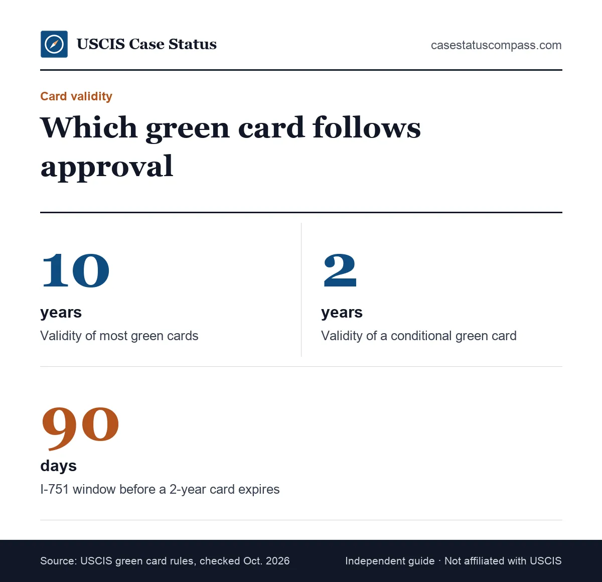 Green card approval facts: most green cards are valid for 10 years and conditional green cards for 2 years after an I-485 approval