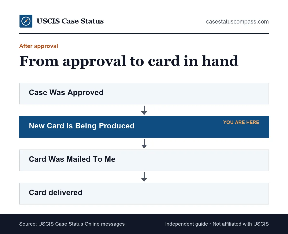 Status flow showing how long it takes for a green card to arrive: approval, new card being produced, card mailed and delivered by USPS