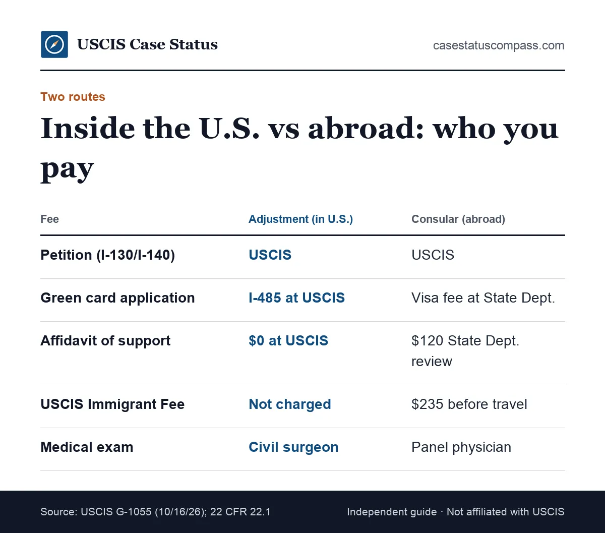 Green card cost comparison of adjustment of status inside the U.S. versus consular processing abroad, showing which agency charges each fee