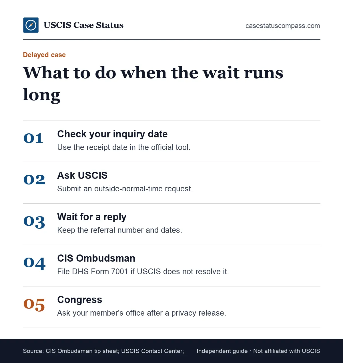 Escalation steps for a delayed green card case, from checking the case inquiry date to the USCIS Contact Center, the CIS Ombudsman and Congress