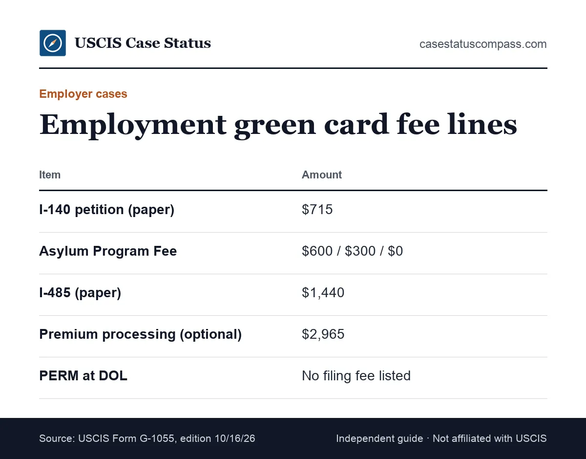 Employment-based green card fees including the I-140 petition, the Asylum Program Fee by employer size, the I-485 and optional premium processing