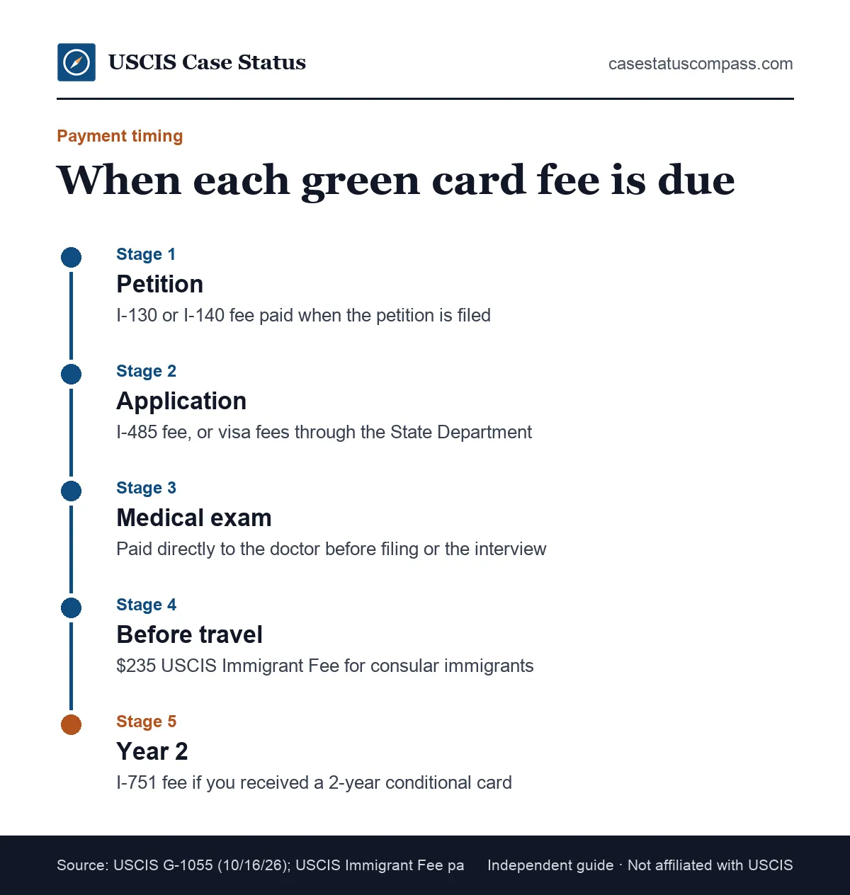 Timeline of when each green card fee is paid, from the I-130 petition fee to the I-485 or visa fee and the later I-751 fee for conditional residents