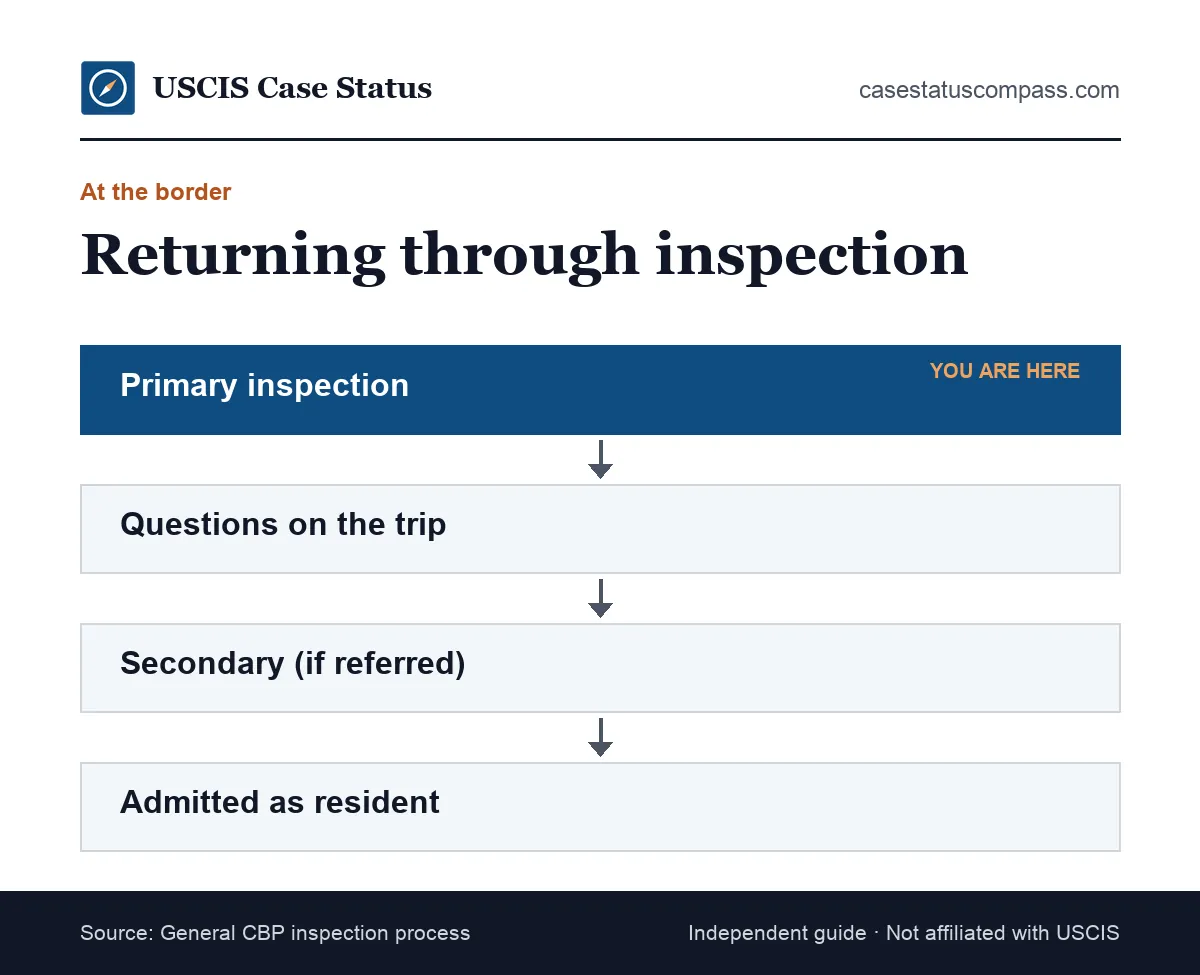 Flow of a green card holder arriving at a U.S. port of entry, from primary inspection to possible secondary inspection and admission