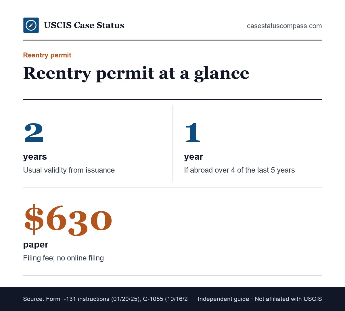 Reentry permit facts for green card holders: generally valid 2 years, 1 year for frequent long absences, and a $630 paper filing fee