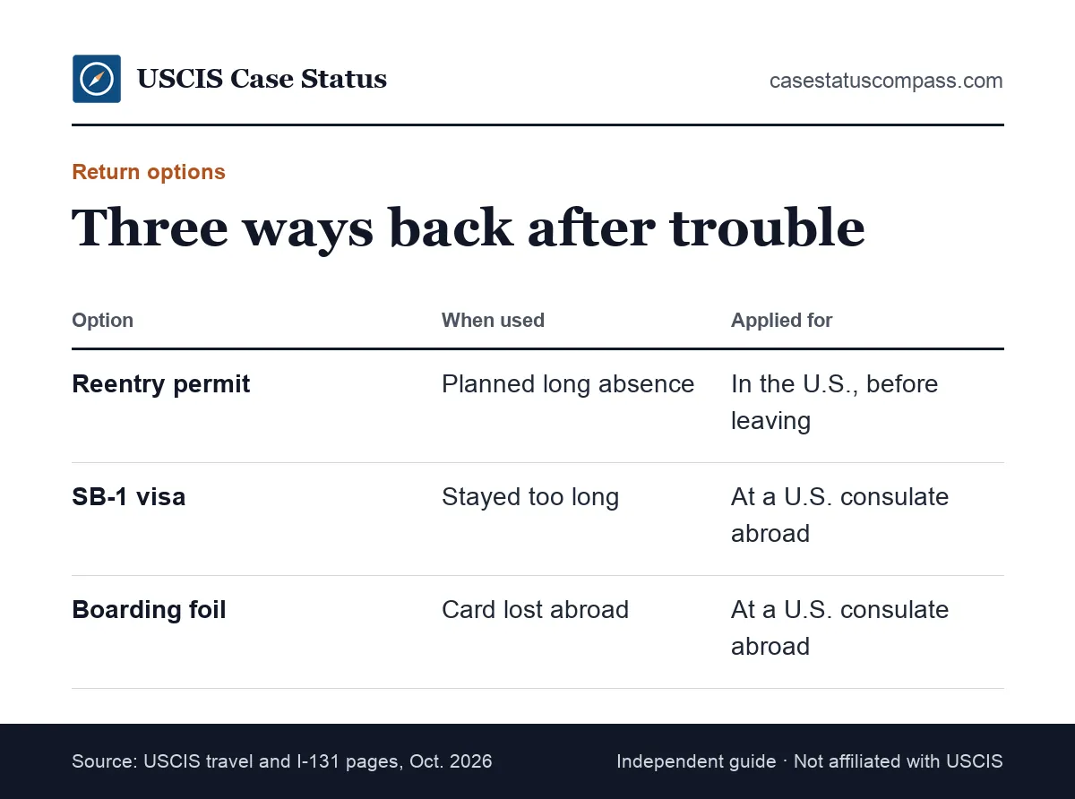 Comparison of a reentry permit, SB-1 returning resident visa and boarding foil for green card holders returning to the United States from abroad