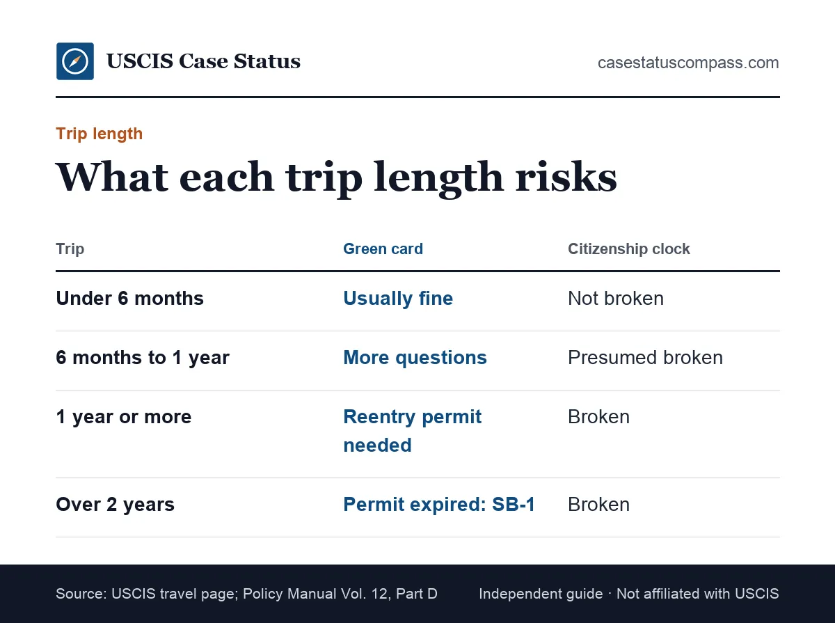 Green card holder travel rules by trip length, comparing short trips, 6 months to 1 year, and over 1 year for status risk and citizenship