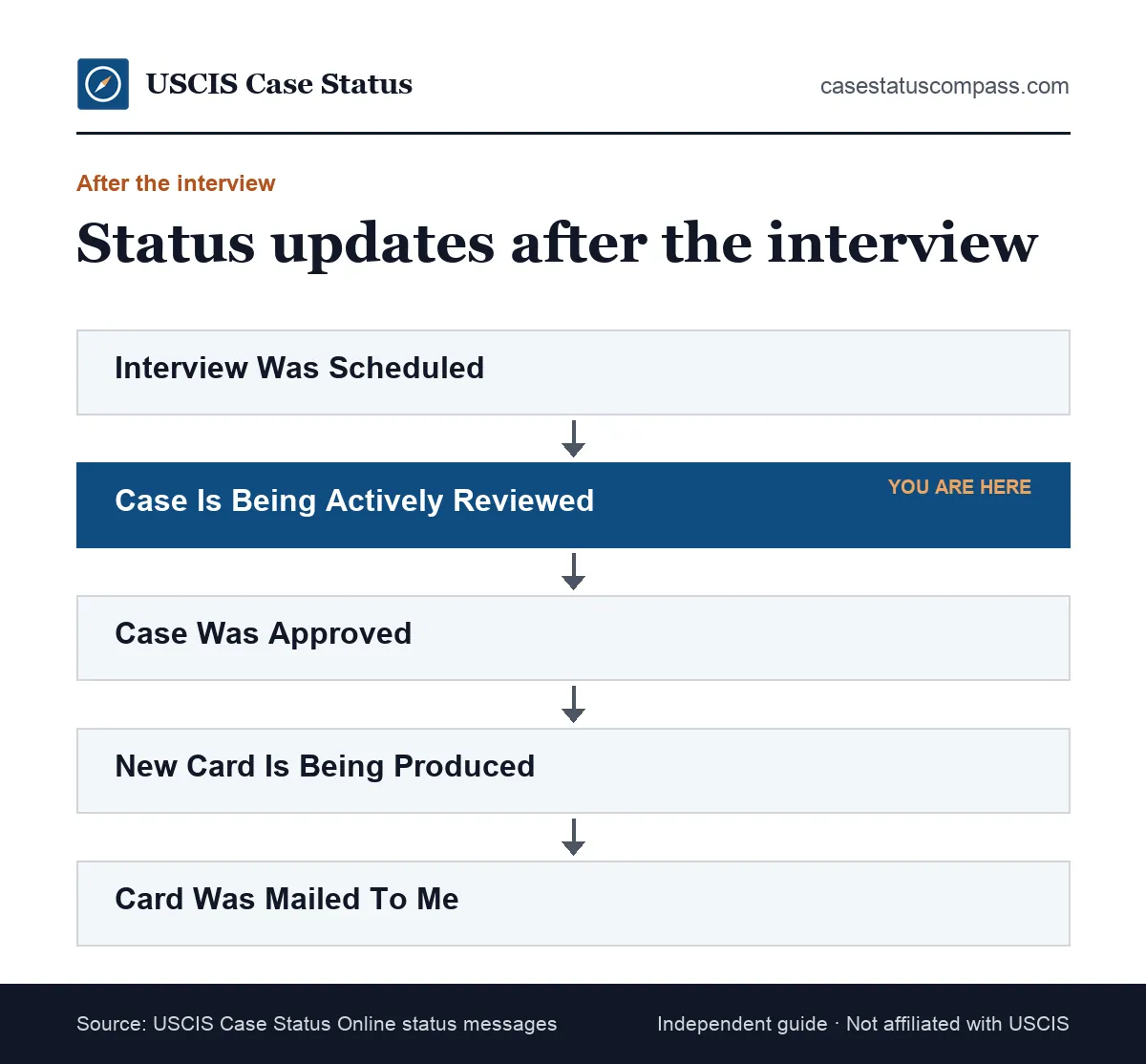 Flow of case status updates after a green card interview, from the scheduled interview through active review and approval to the new card being mailed