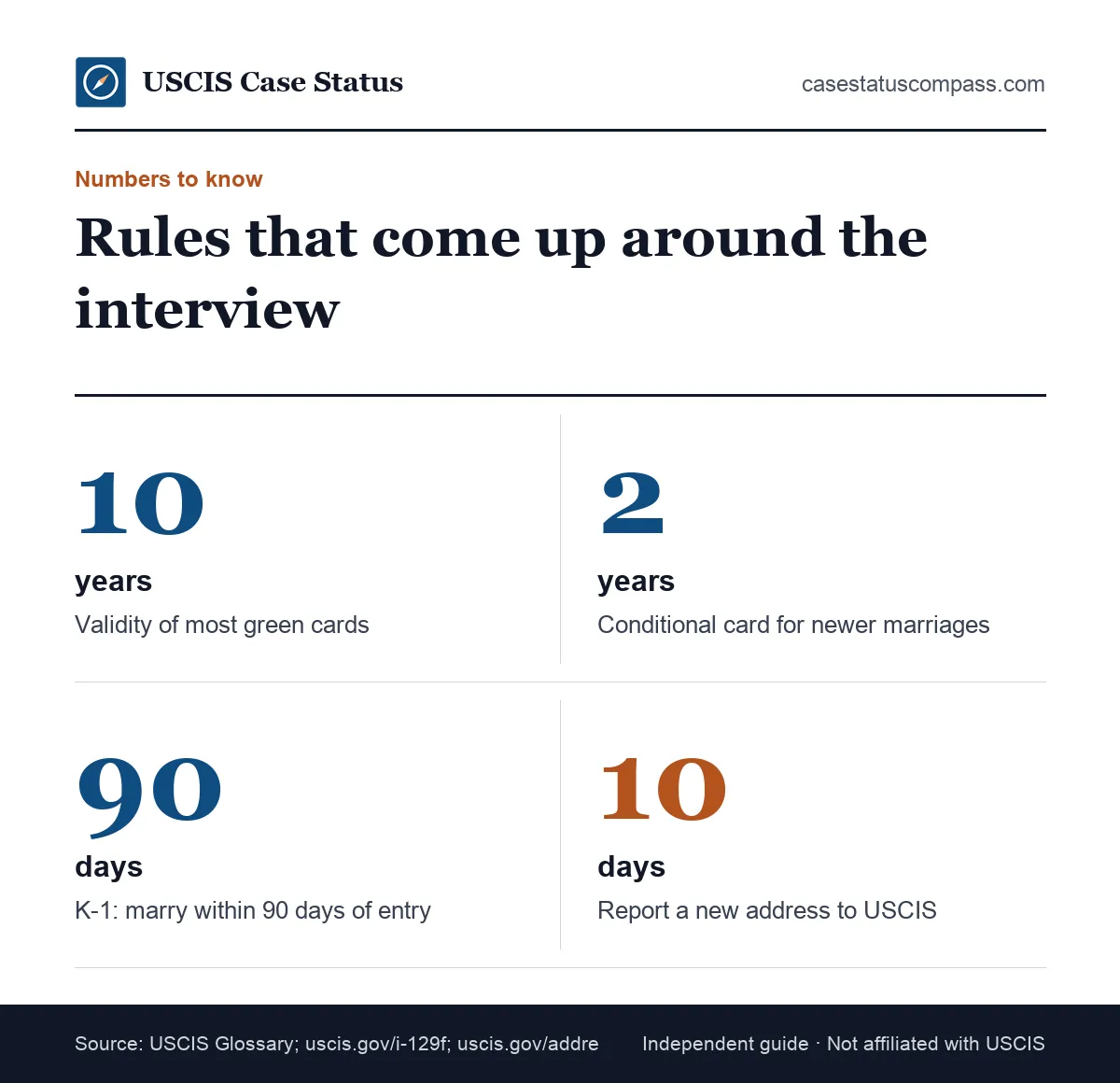 Key numbers for the green card interview stage: 10-year and 2-year green card validity, the K-1 90-day marriage rule and the 10-day address rule