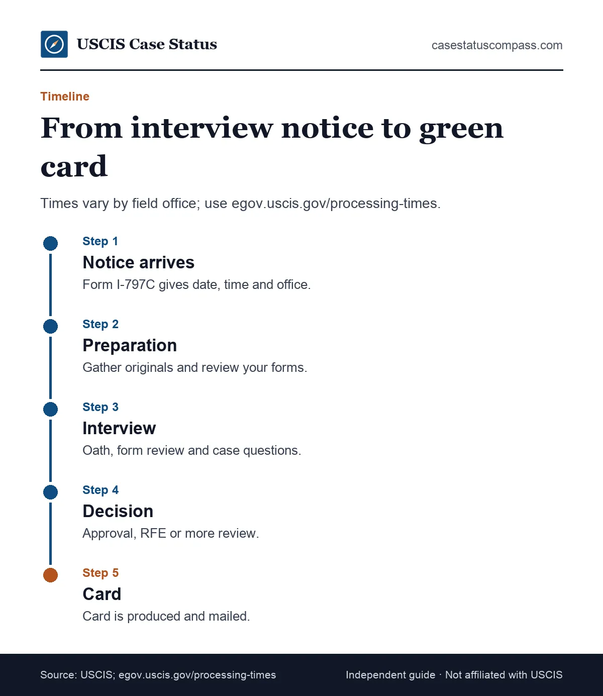 Timeline of the green card interview stage from the I-797C interview notice through preparation, interview day and decision to card delivery