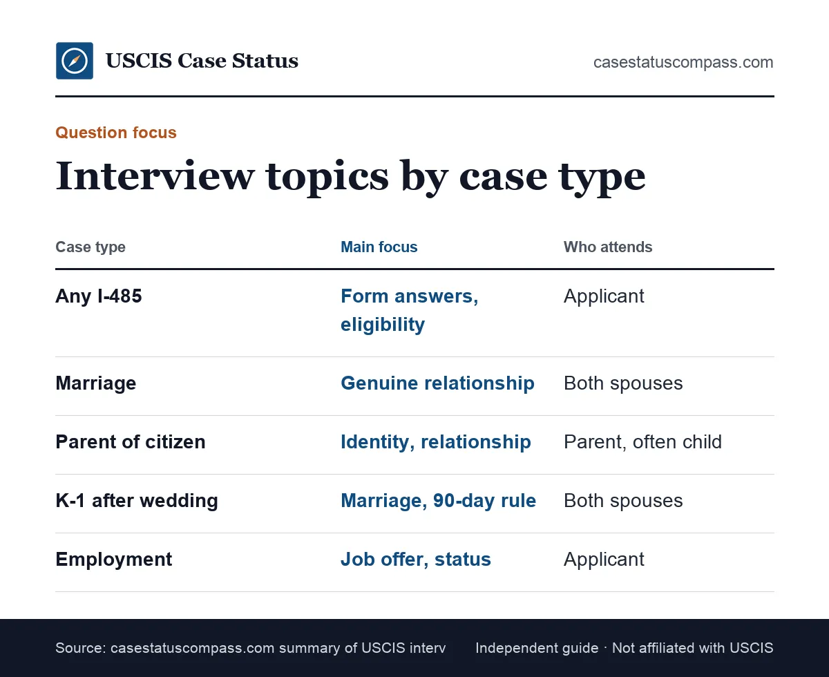 Comparison of green card interview questions by case type: I-485 eligibility, marriage-based, parent, K-1 and employment-based adjustment interviews