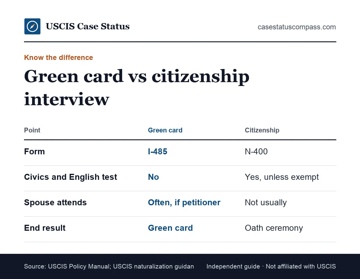 Comparison of the green card interview for Form I-485 and the naturalization interview for Form N-400, including tests, attendees and the end result