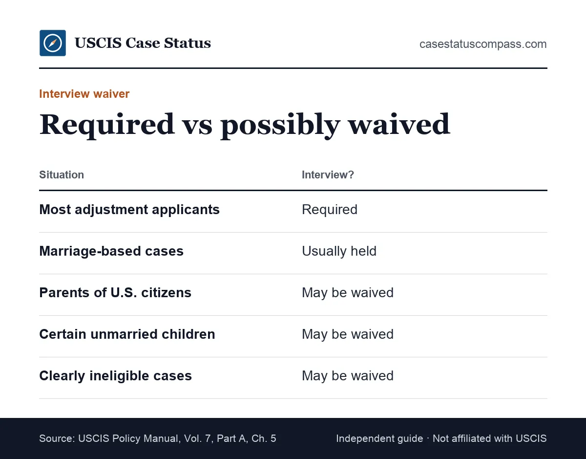 Comparison of when a green card interview is required and when USCIS may waive the interview, such as for parents of U.S. citizens or young children