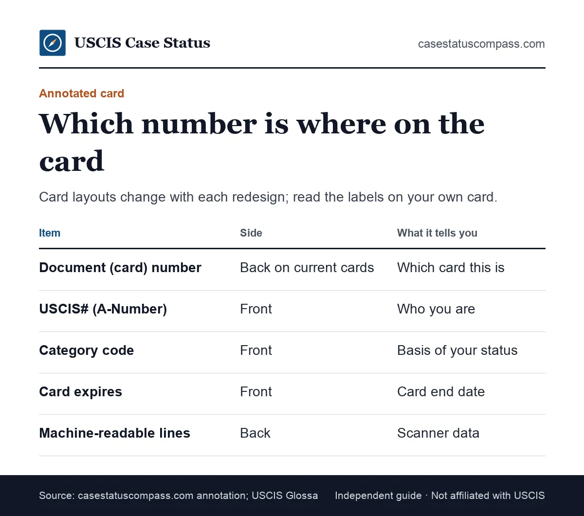 Annotated sample of a green card showing which side holds the green card number, the USCIS# A-Number, the category code and the machine-readable lines