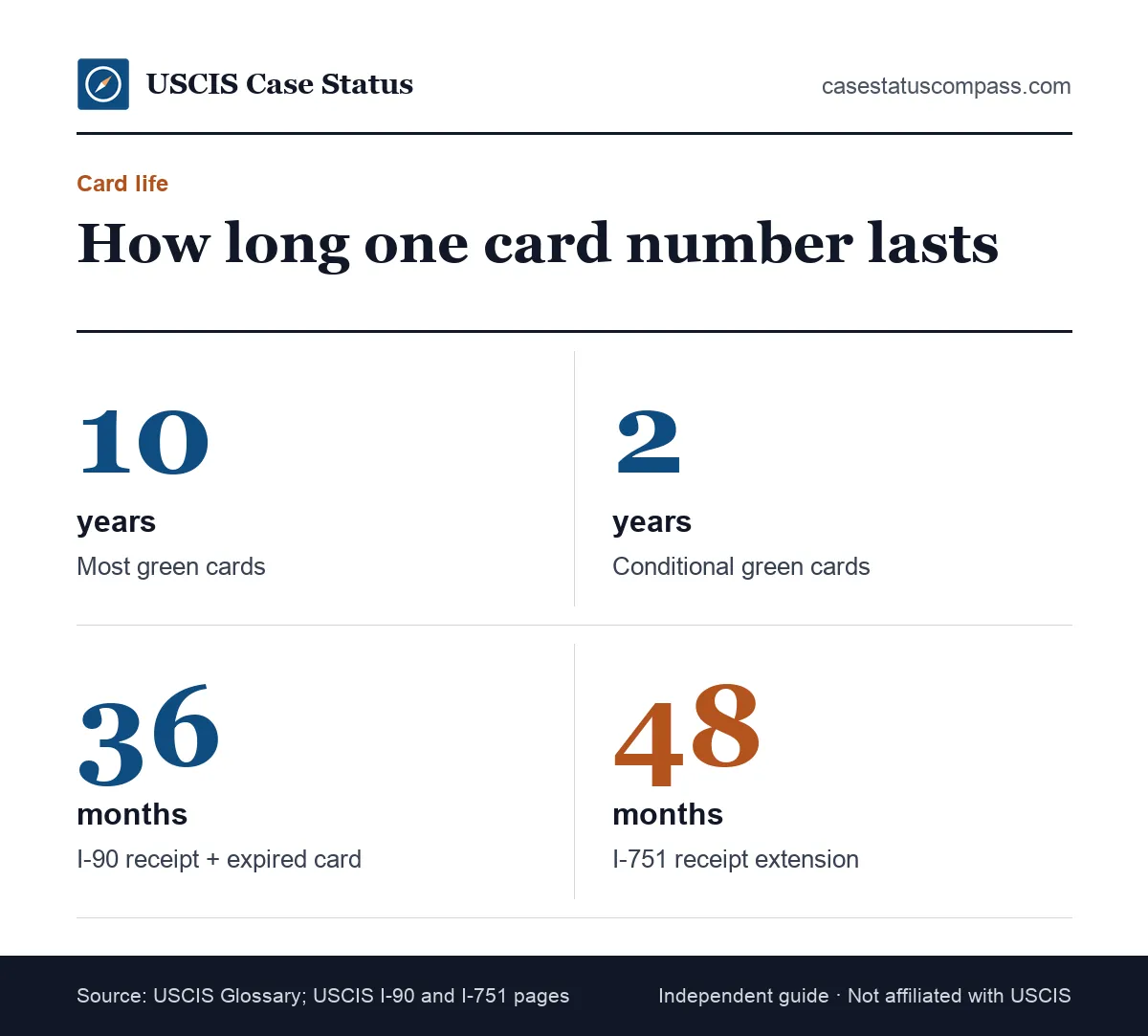 Key facts about green card validity and the card number: 10-year cards, 2-year conditional cards, and receipt notices that extend proof of status