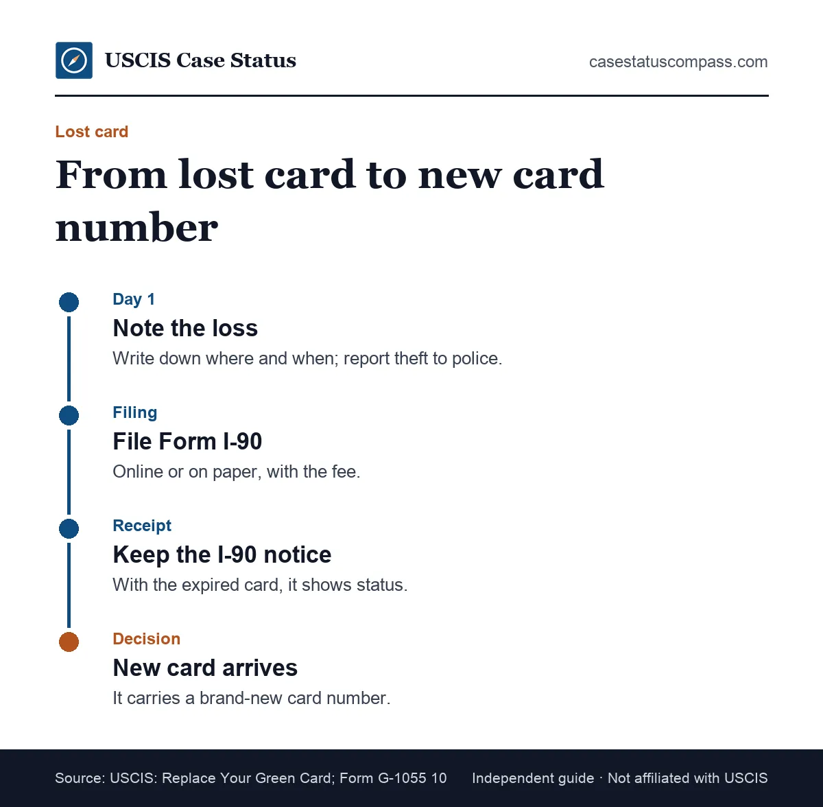 Timeline of what happens to your green card number after a lost card: report it, file Form I-90, use the receipt notice, then receive a new card number