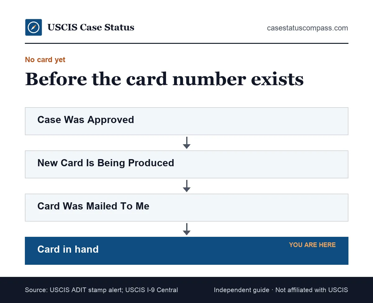 Flow showing temporary proof when you have no green card number yet, from the I-551 ADIT stamp in a passport to the arrival of the physical card