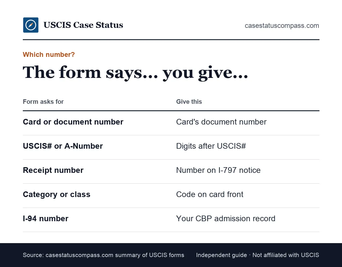 Decision chart showing which number to give when a form asks for a card number, a USCIS number, a receipt number or a document number
