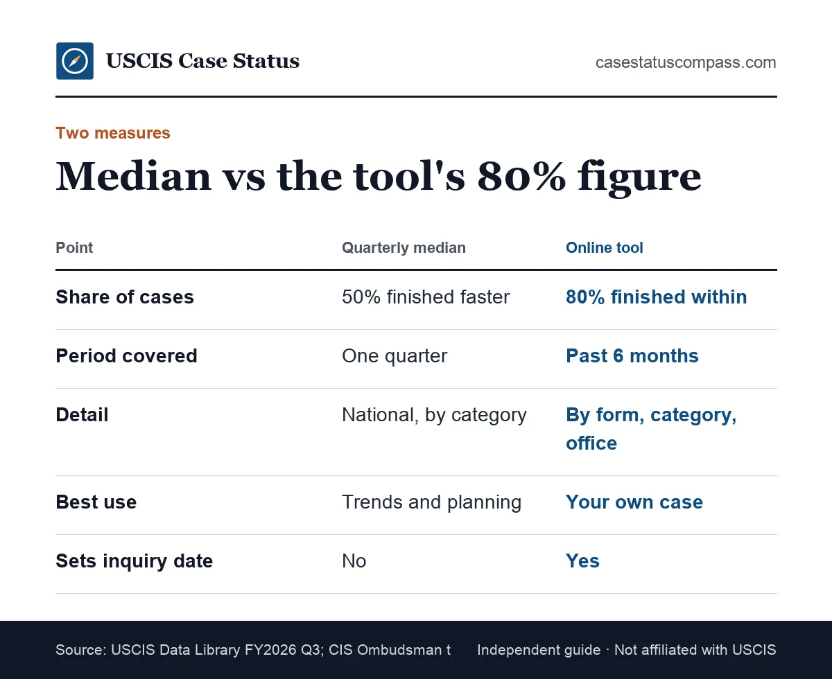 Comparison of the USCIS quarterly median and the 80 percent figure in the online tool, two different ways to measure green card processing time