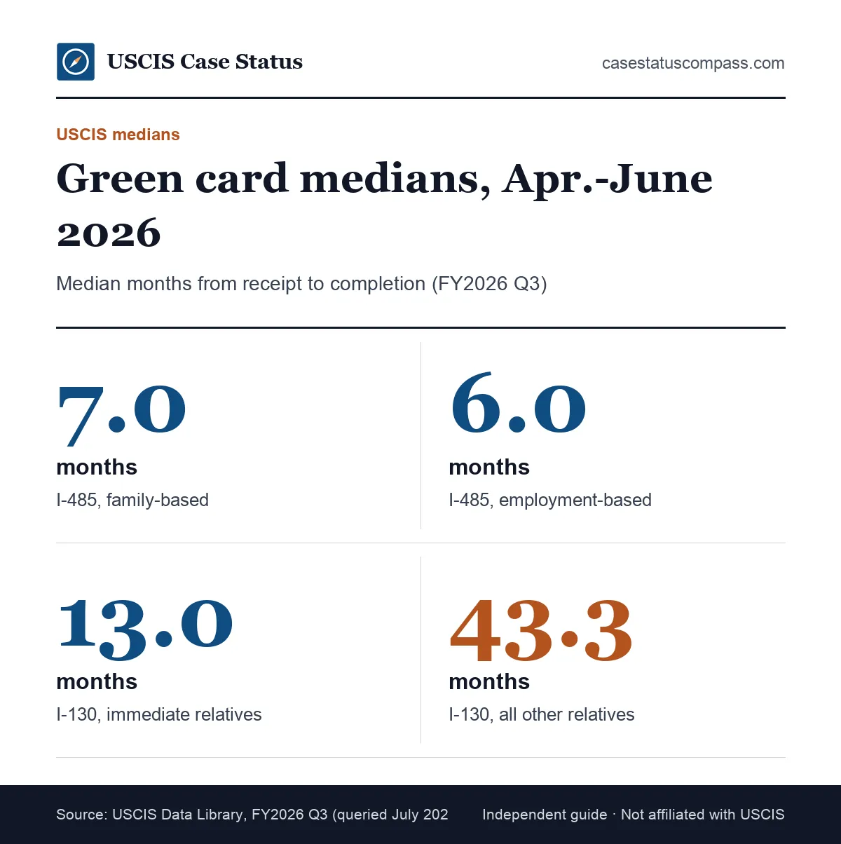 Key green card processing time medians from USCIS for April to June 2026: family I-485, employment I-485 and the two I-130 petition lines