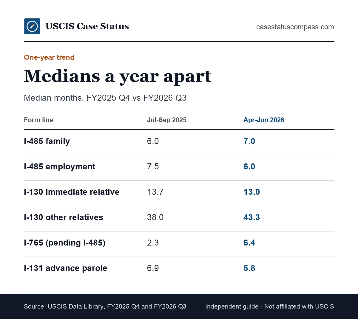 Table comparing green card processing time medians for July to September 2025 with April to June 2026 for I-485, I-130, I-765 and I-131