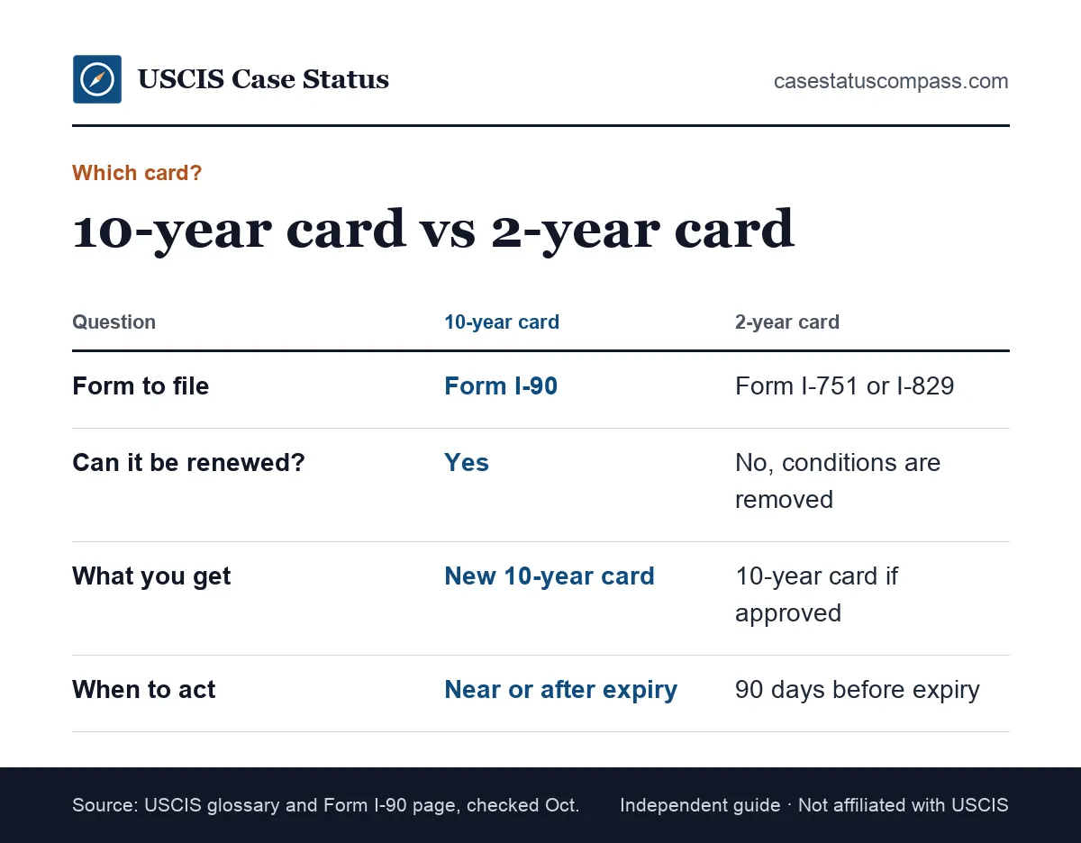 Comparison of a 10-year green card and a 2-year conditional green card, showing which one uses Form I-90 renewal and which uses Form I-751