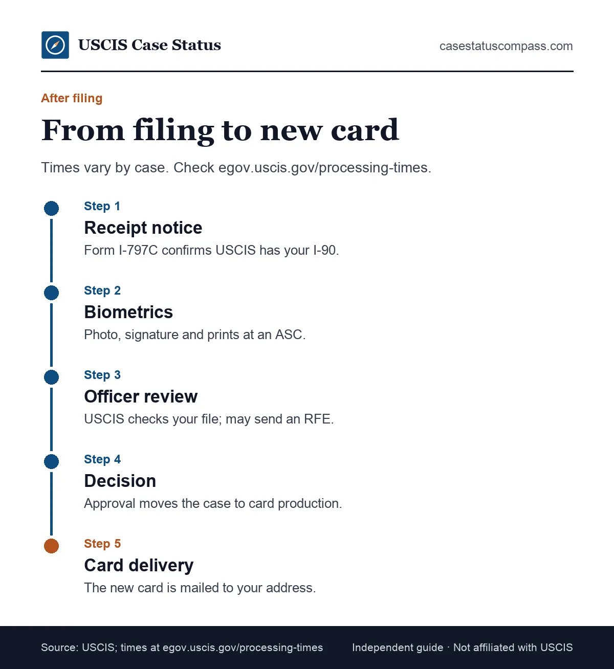 Timeline of what happens after a green card renewal is filed: receipt notice, biometrics, review, approval and new card in the mail