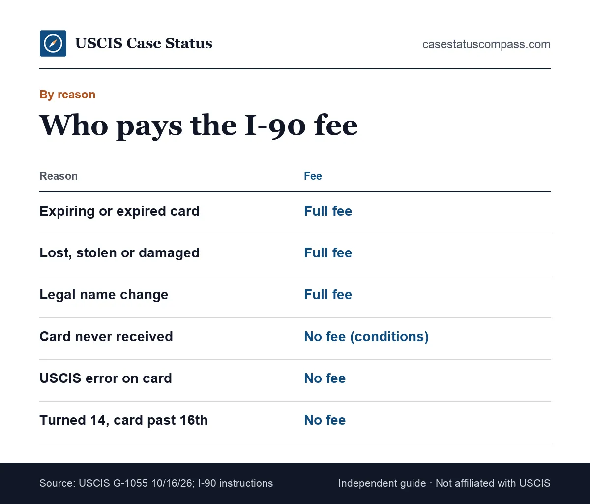 Table of I-90 filing reasons showing whether each green card replacement cost is the full fee or zero, from expiring cards to USCIS errors