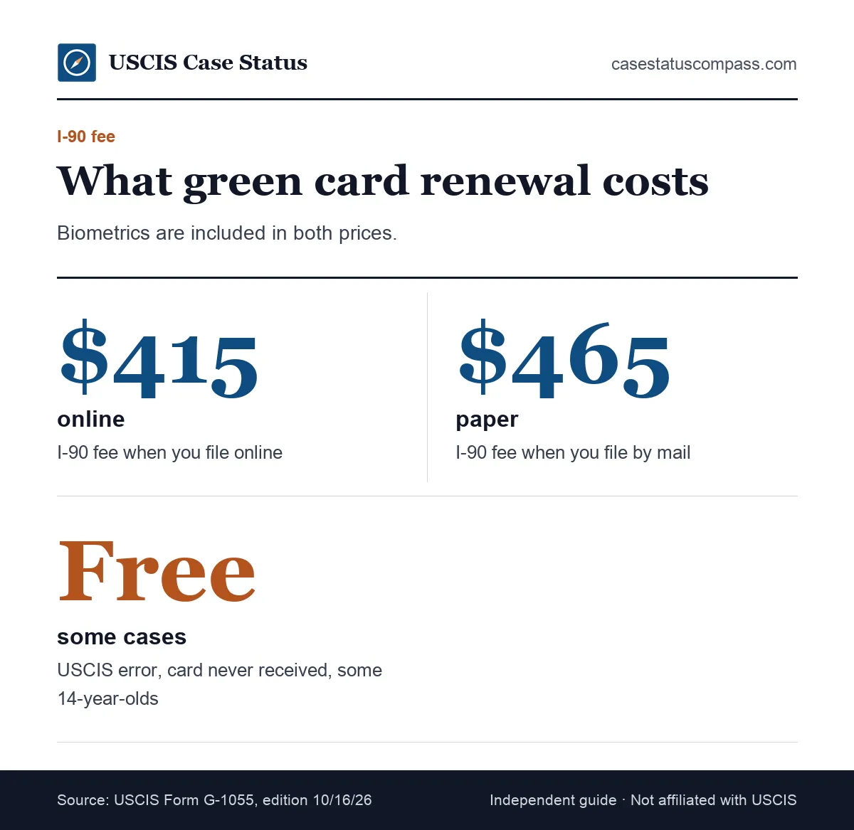 Key numbers for the green card renewal fee on Form I-90: the online price, the paper price and the cases where the fee is zero