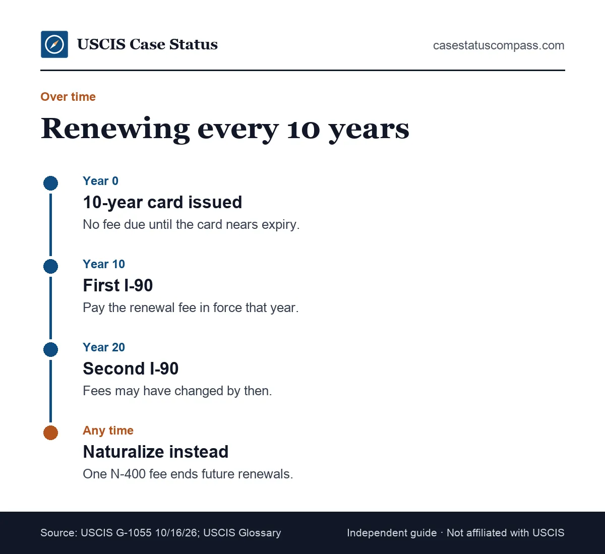 Timeline of the cost of green card renewal over 30 years for a 10-year card, compared with paying once for naturalization