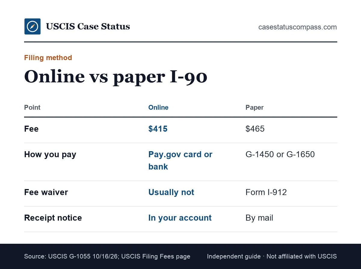 Comparison of online and paper filing for the green card renewal fee on Form I-90, showing the price, the payment method and whether a fee waiver is possible