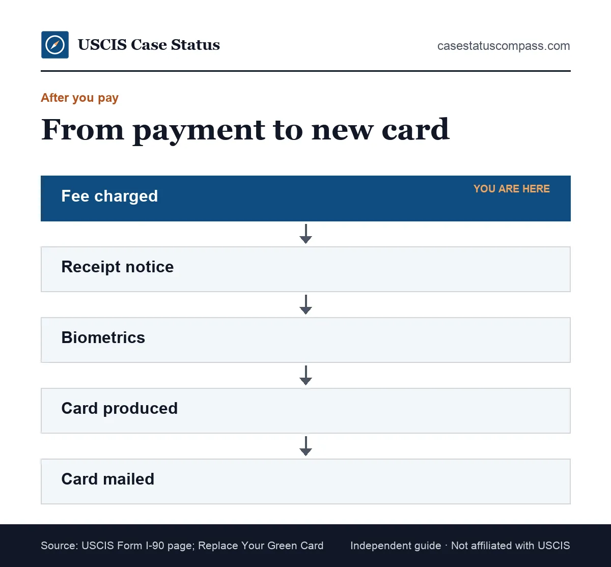 Flow from paying the green card renewal fee to receiving the new card, showing the receipt notice, biometrics, card production and mailing