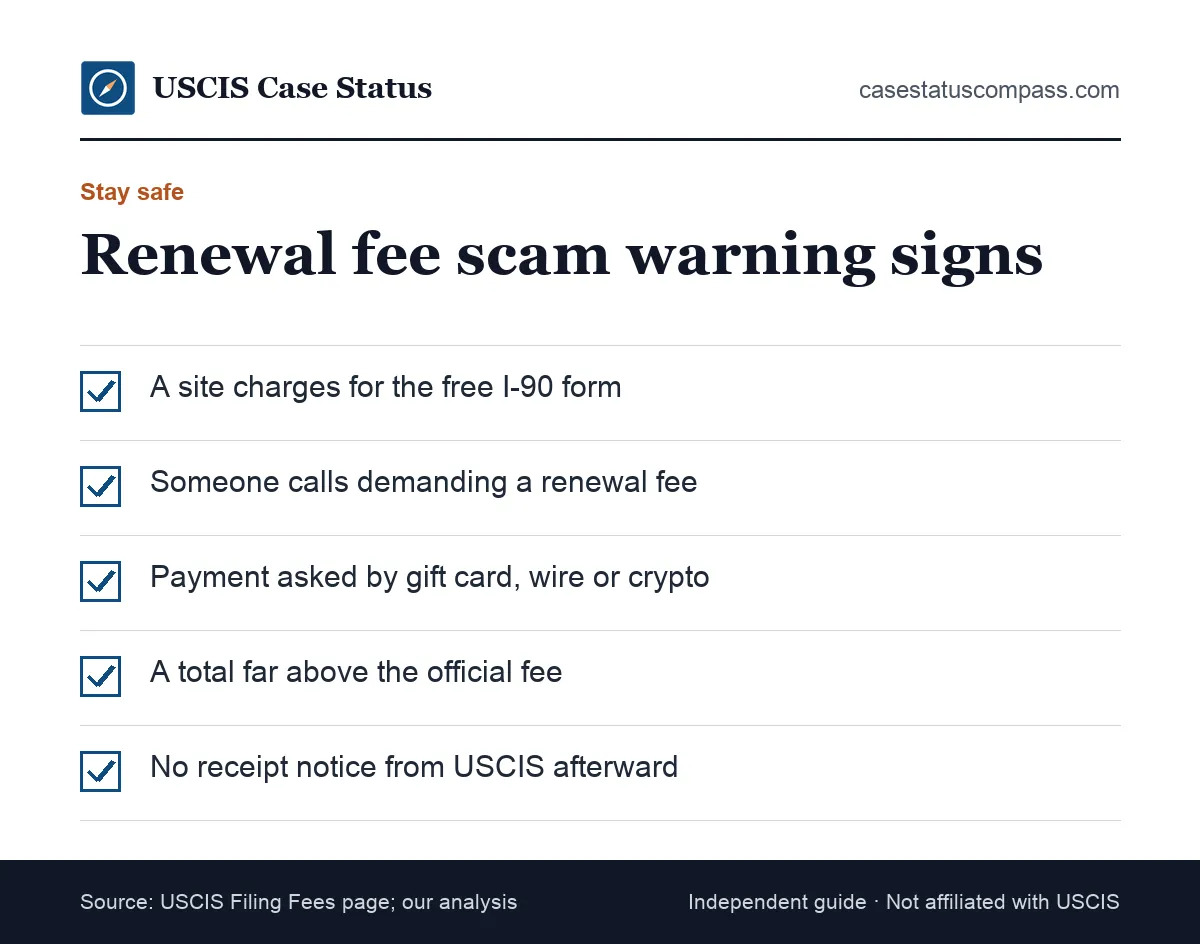 Checklist of warning signs of green card renewal price scams, such as paid form downloads, gift card requests and fake USCIS calls