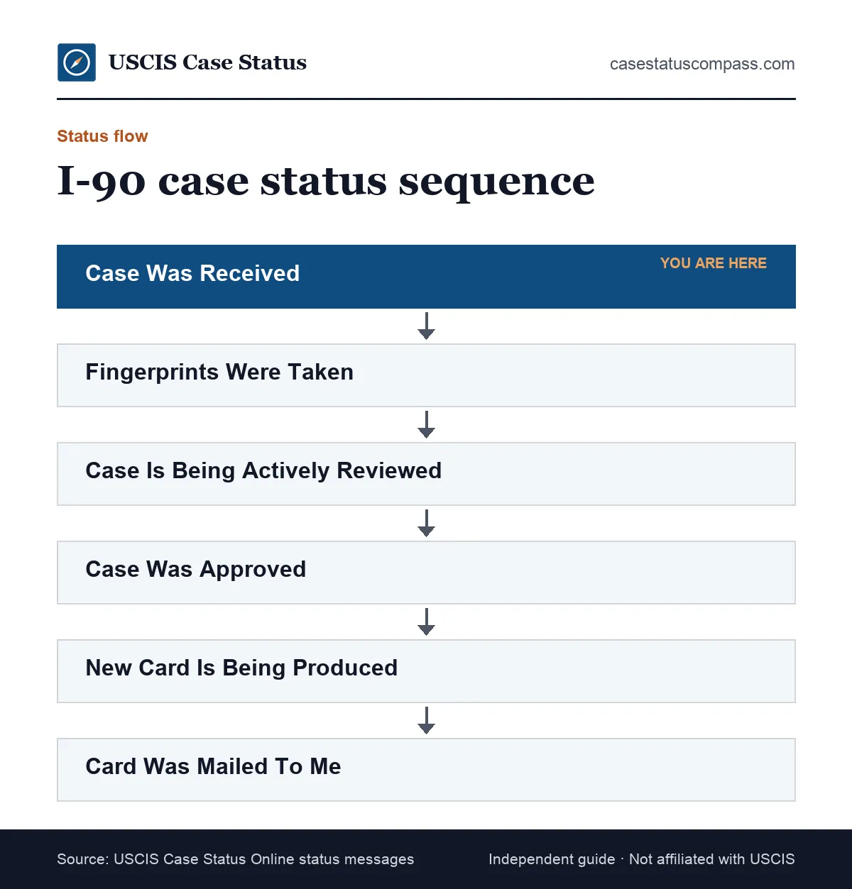 Flow of USCIS case status messages for an I-90 green card renewal, from Case Was Received to Card Was Mailed To Me