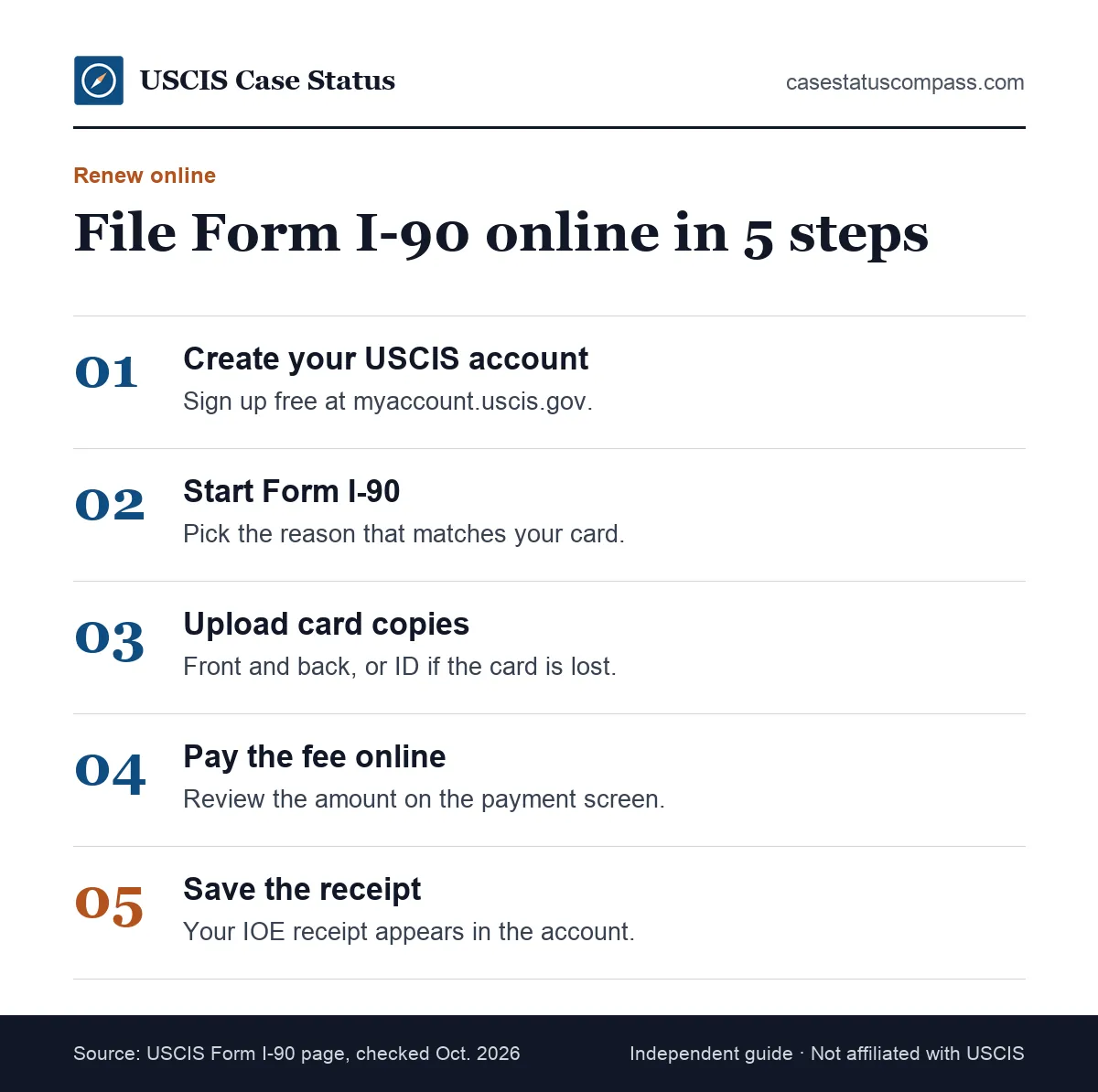 Five steps to file a green card renewal application online with Form I-90 in a USCIS online account, from sign-up to receipt notice