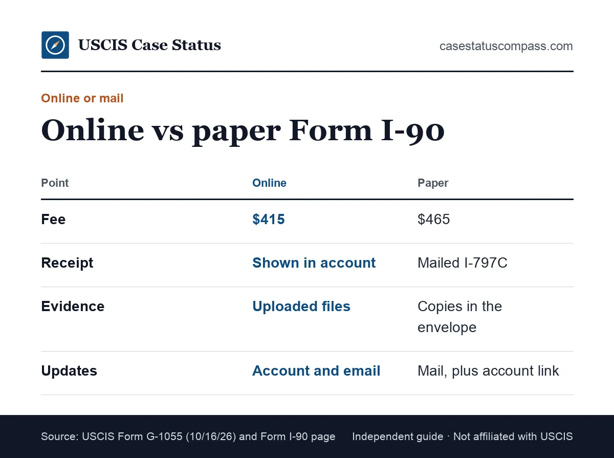 Comparison of filing a green card renewal online versus on paper by mail, covering fee, receipt speed, notices and how status updates arrive