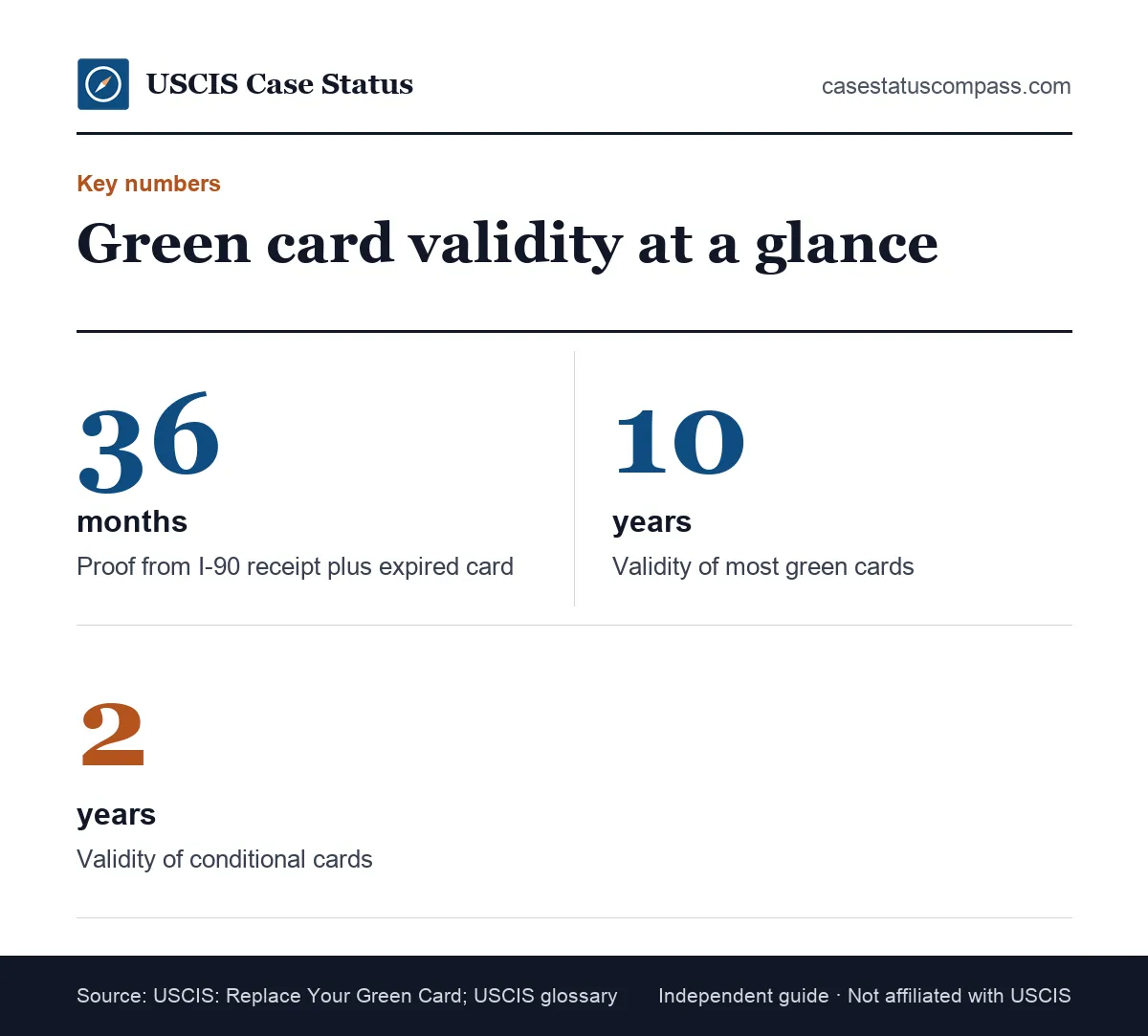 Key numbers for green card renewal: 36 months of proof from the I-90 receipt notice, 10-year cards and 2-year conditional cards