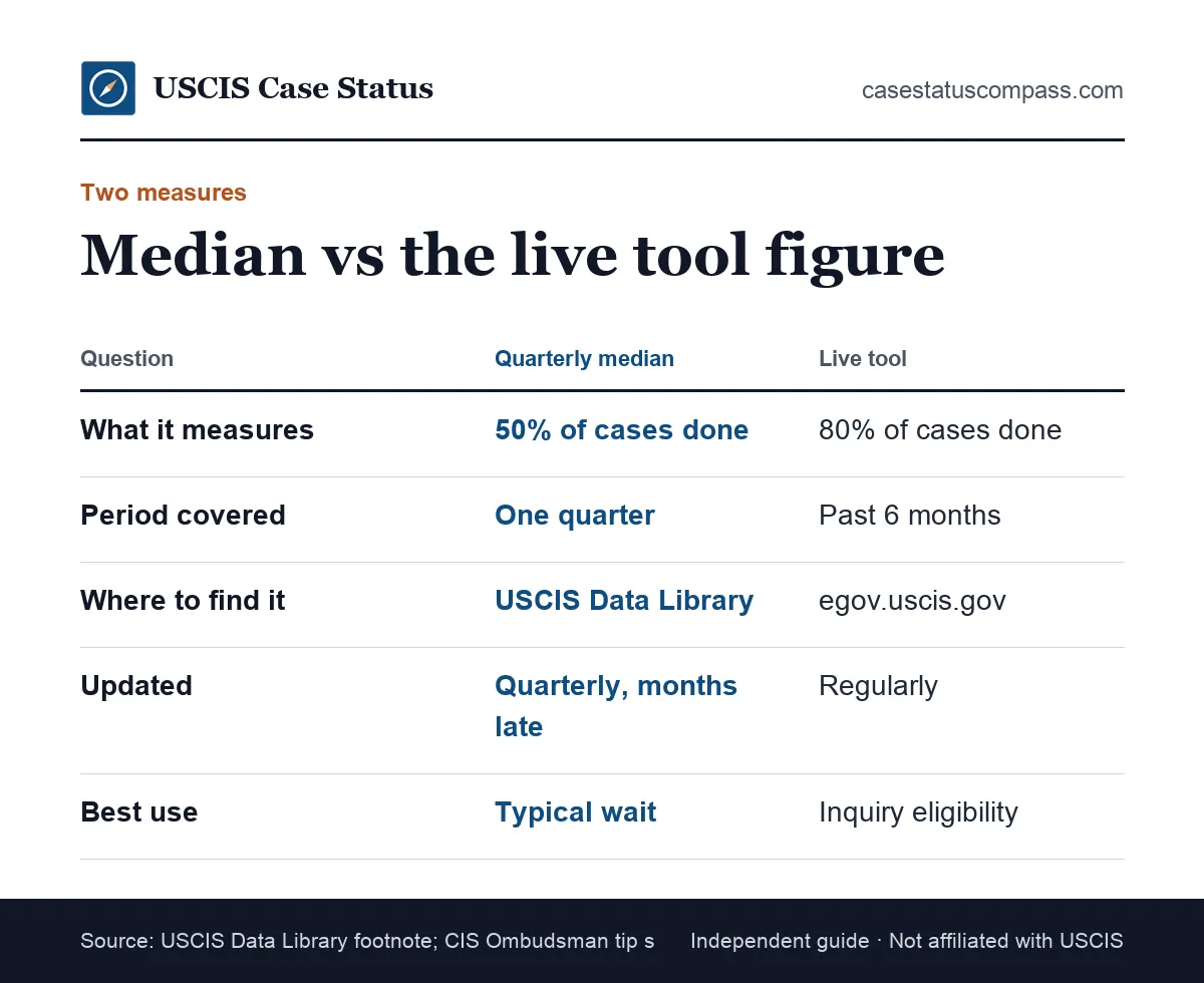 Comparison of the USCIS quarterly median for Form I-90 renewal time and the 80 percent figure shown in the live processing times tool
