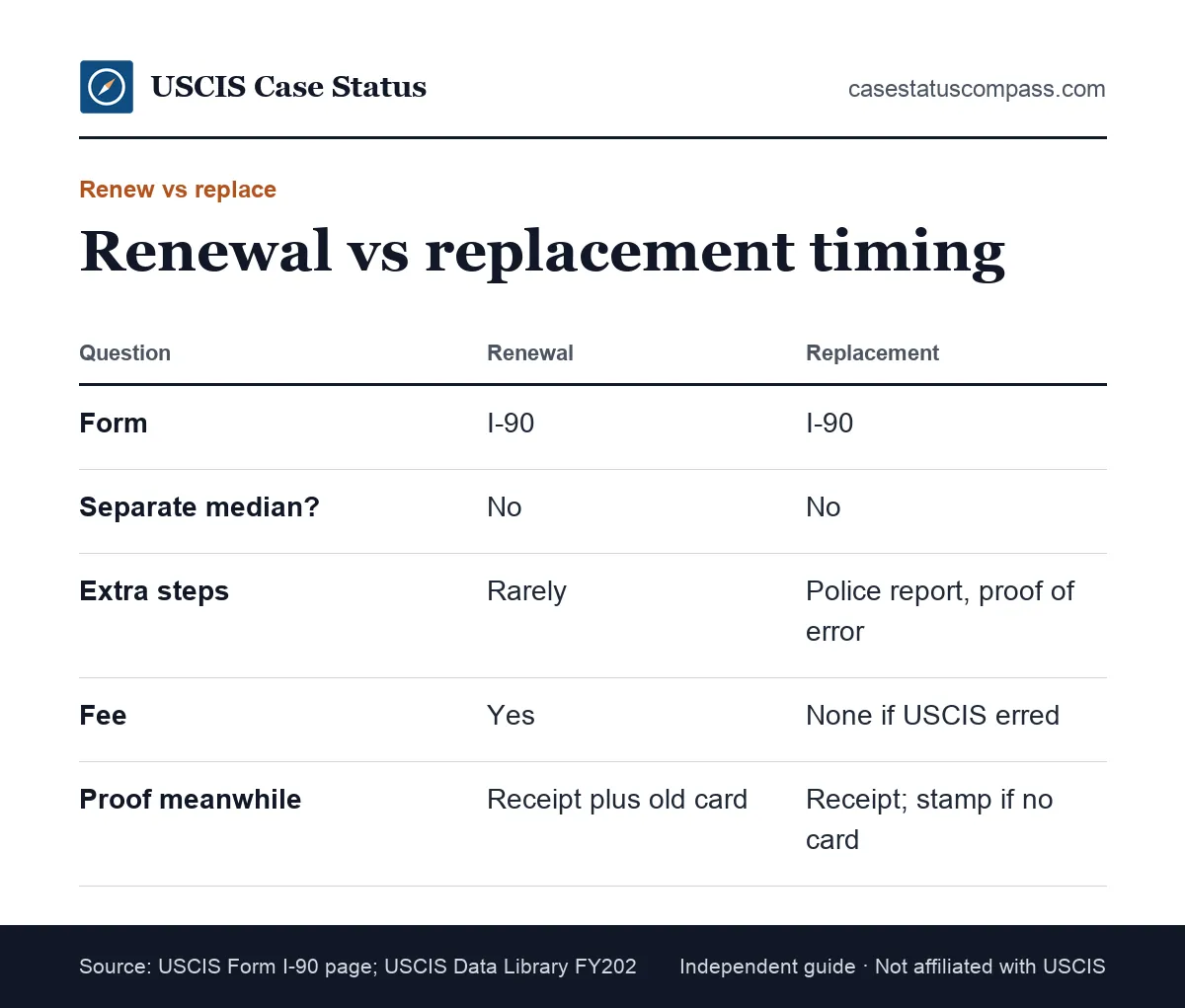 Comparison of renewal and replacement timing for a green card, showing that both use Form I-90 and the same USCIS processing queue