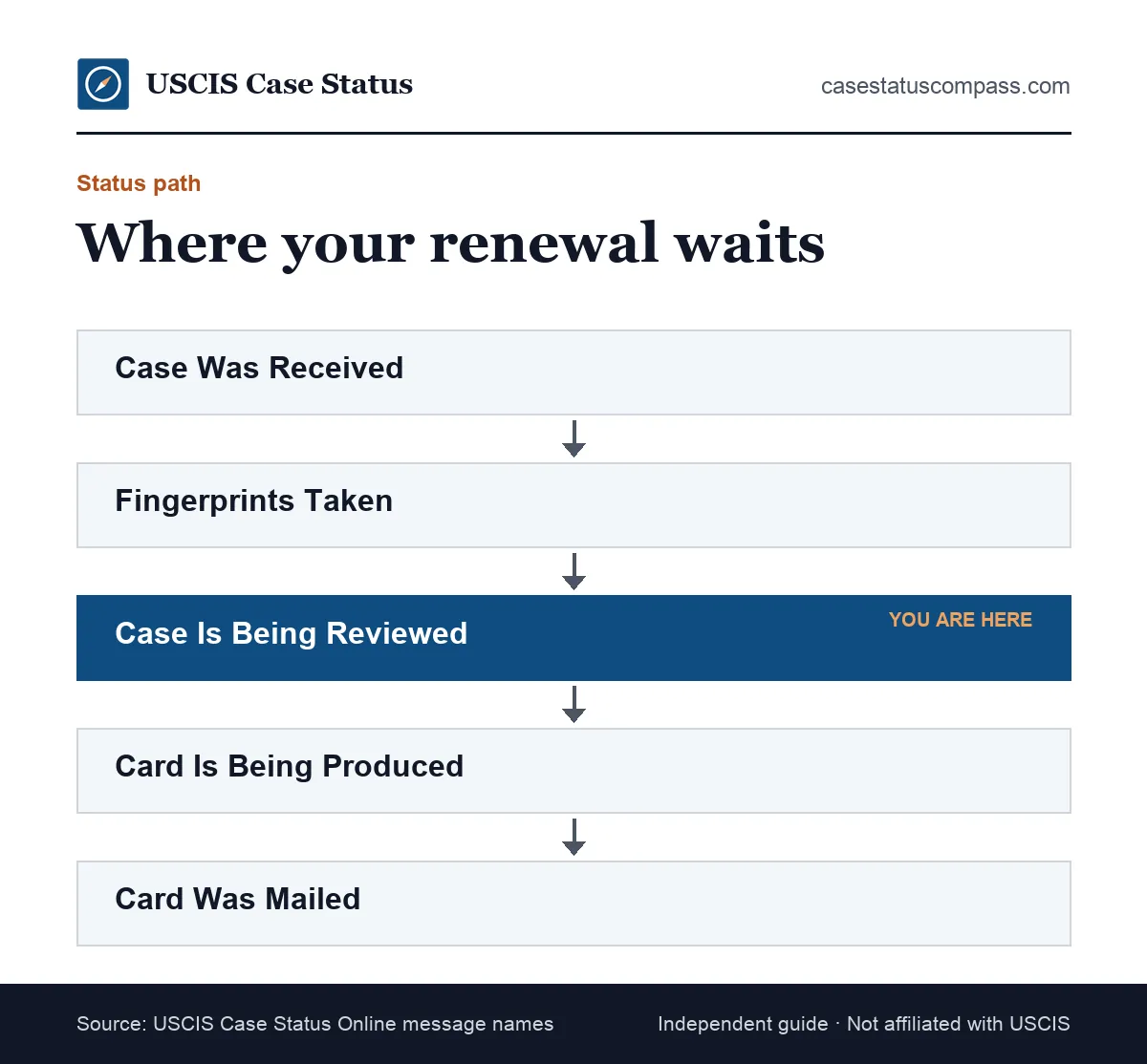 Flow of Case Status Online messages during a green card renewal, from case received to card was mailed, showing where most waiting happens