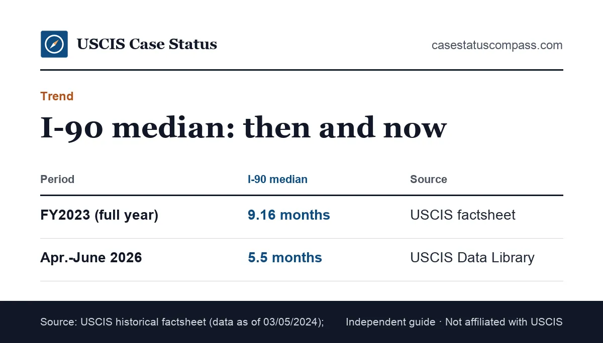 Trend chart comparing the Form I-90 green card renewal median processing time in fiscal year 2023 with the April to June 2026 median
