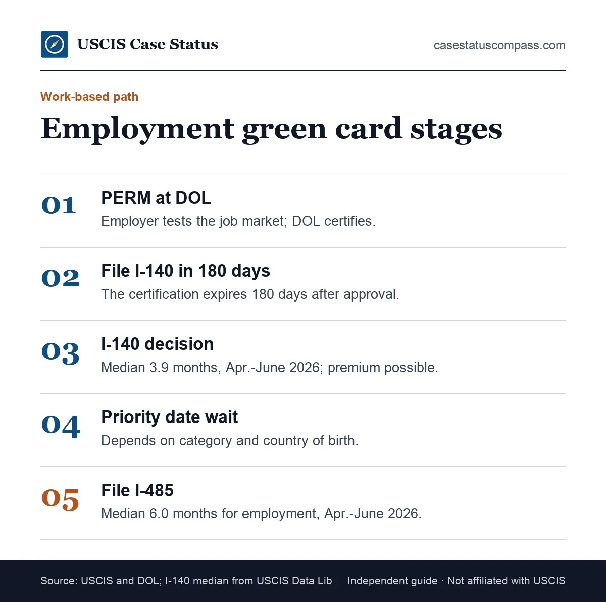 Steps in an employment-based green card timeline, from the PERM labor certification and the I-140 petition to the priority date wait and the I-485