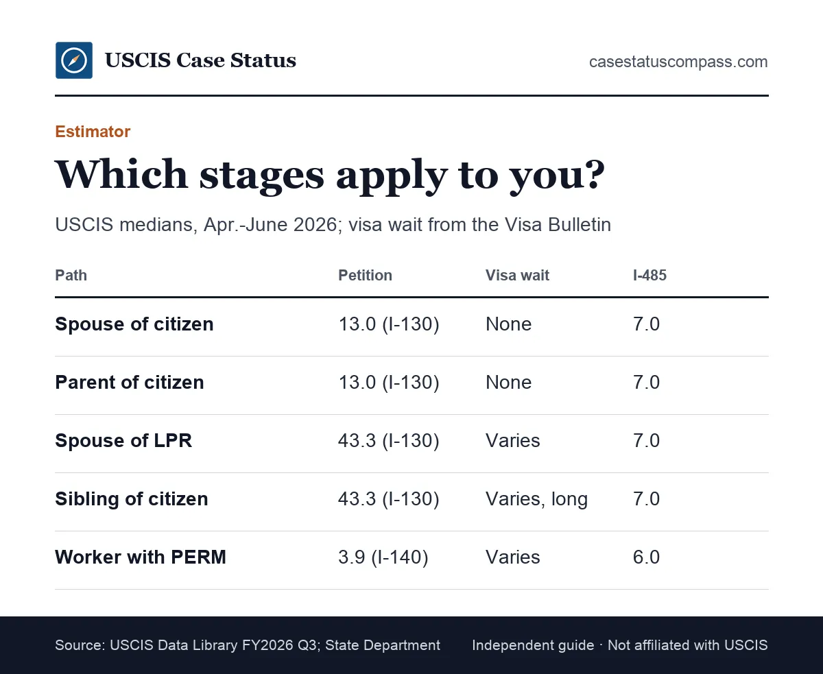 Green card timeline estimator comparing the main stages and medians for spouses of citizens, parents, workers and siblings