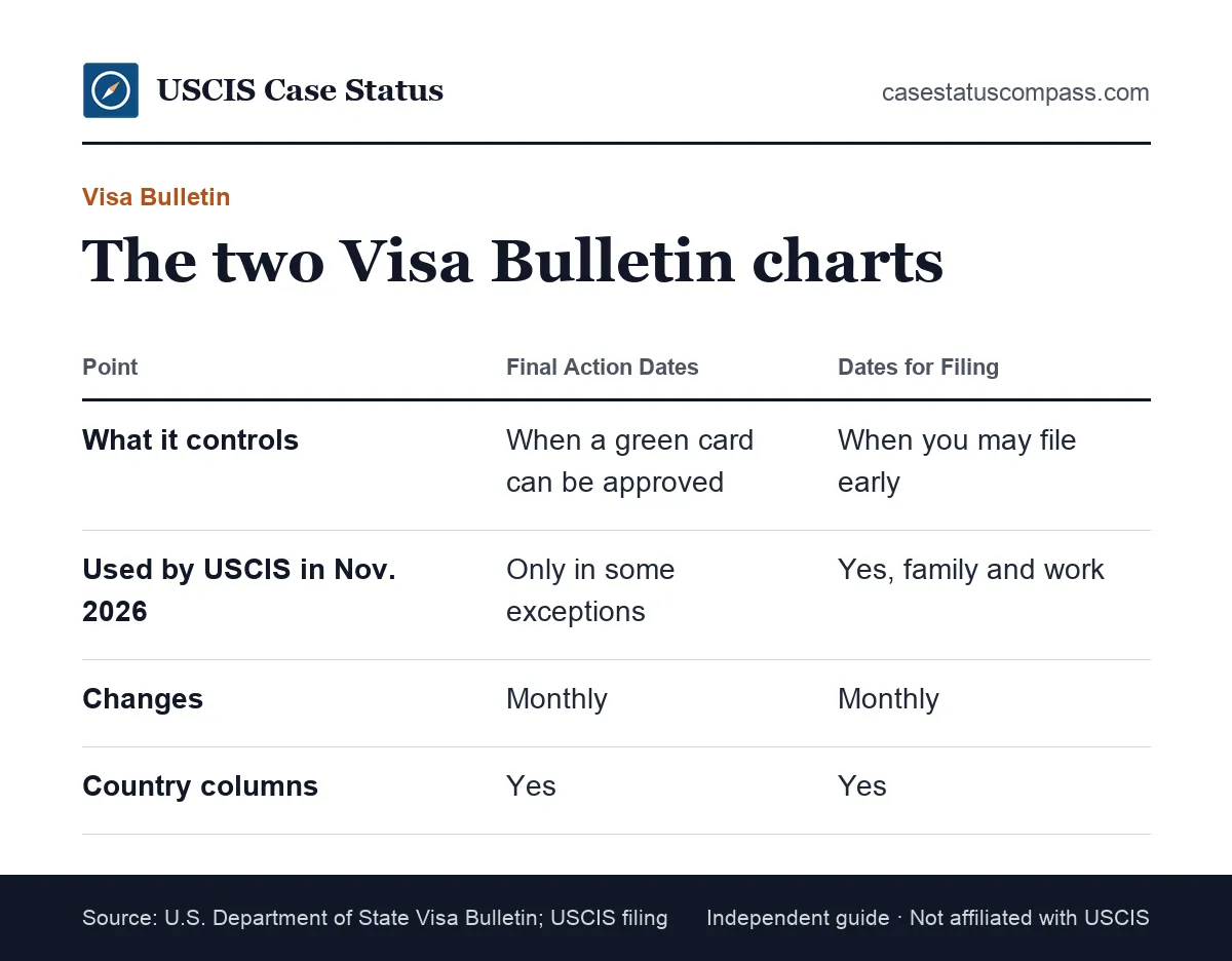 Comparison of Final Action Dates and Dates for Filing in the monthly State Department chart, which shape green card waiting time by country and category