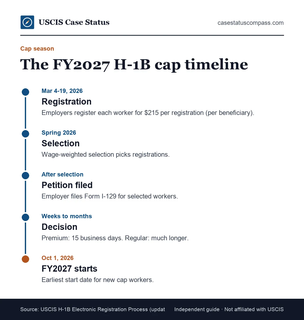 H-1B cap season timeline for FY2027, from the March 2026 registration window through petition filing and decision to the October 1 fiscal year start