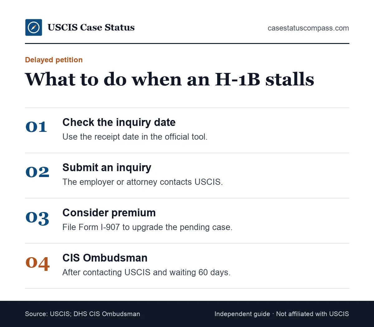 Action steps for a delayed H-1B petition: confirm the case inquiry date, submit an inquiry, consider a premium upgrade, then contact the CIS Ombudsman