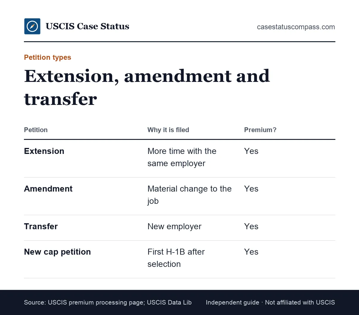 Comparison of the H-1B extension timeline, amendment and transfer petitions, showing that each is a Form I-129 with a premium upgrade available