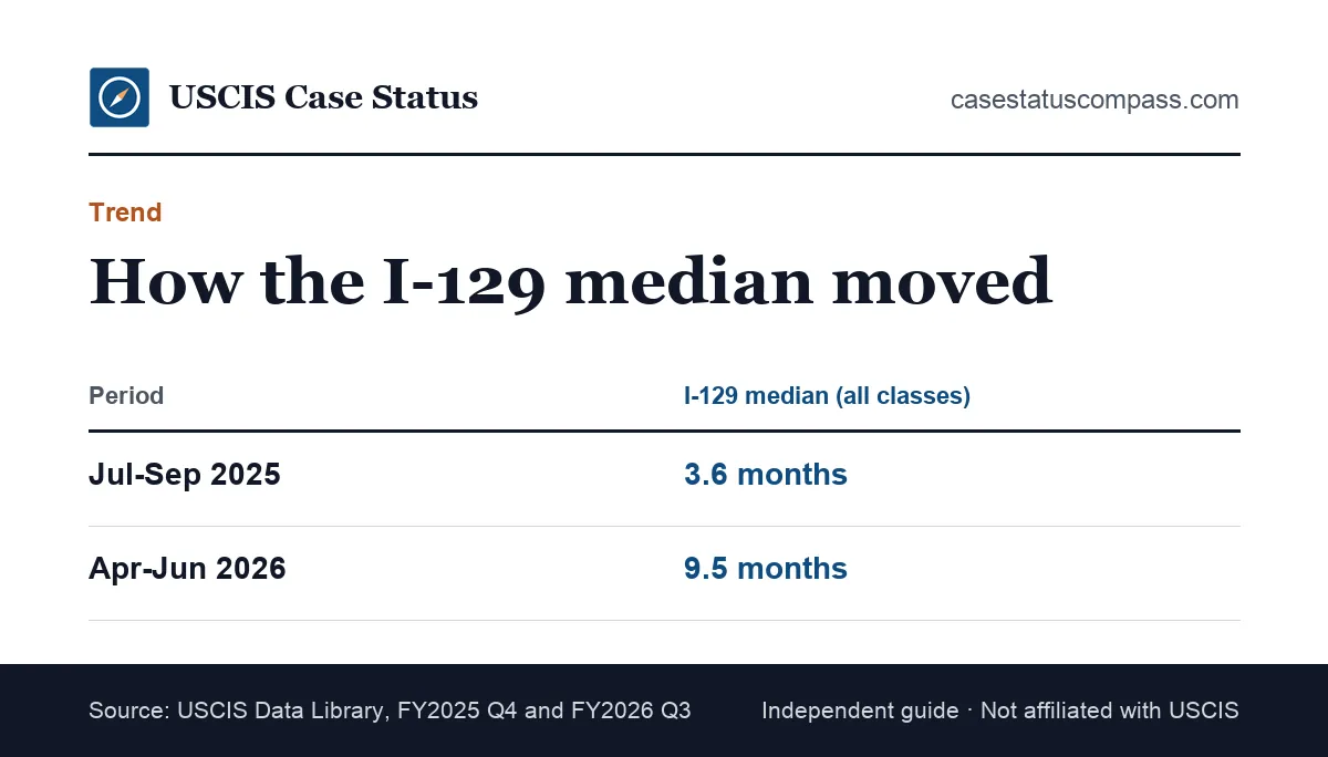 Trend in the Form I-129 median used for H-1B processing time estimates, rising from 3.6 months in mid-2025 to 9.5 months in mid-2026