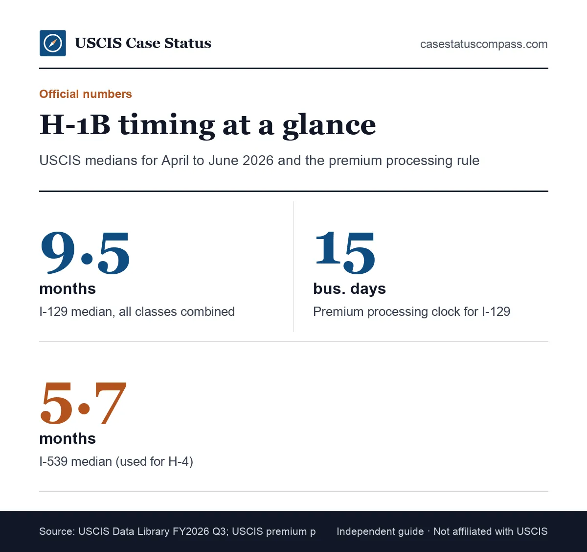 Key H-1B processing time facts: a 9.5 month median for all I-129 classes, a 15 business day premium clock and a 5.7 month I-539 median