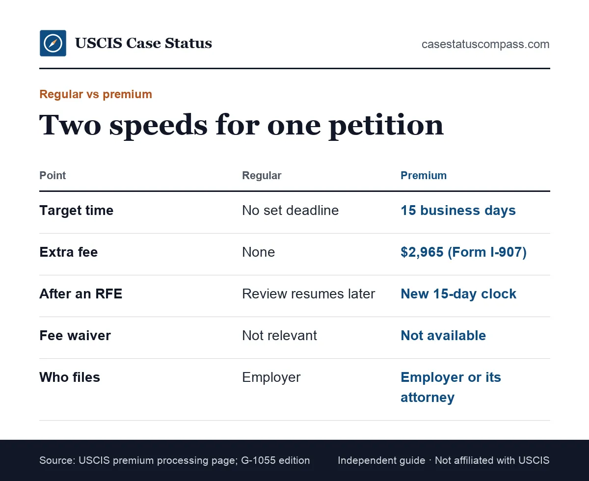 Comparison of regular H-1B processing time and premium H-1B processing time: decision timing, extra fee, what an RFE does to the clock and who may request it